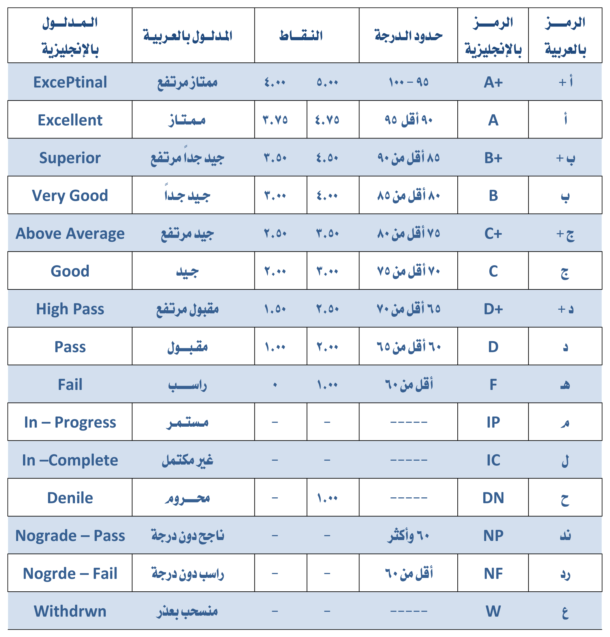 كشف الدرجات